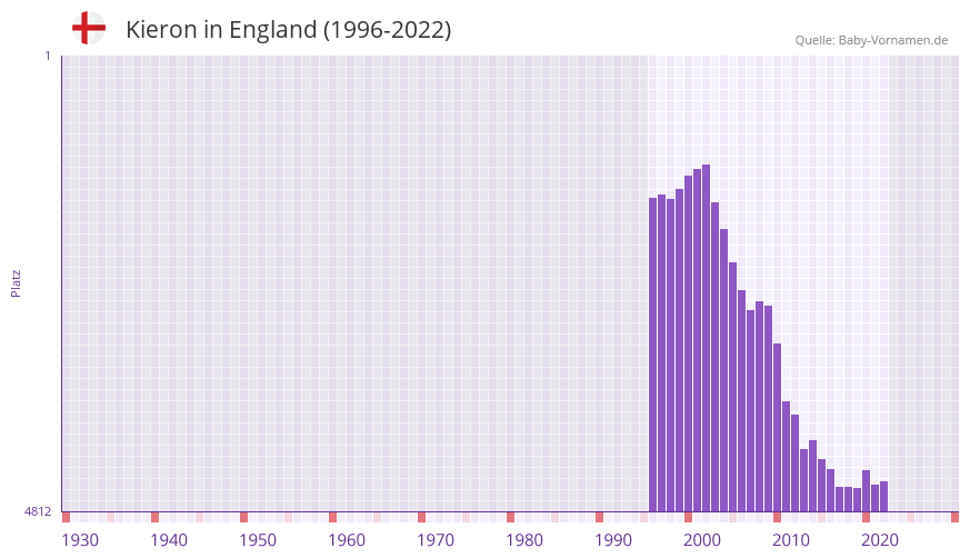Kieron in der Vornamen-Hitliste von England (1996-2022)