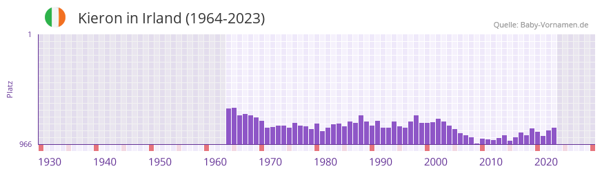 Kieron in der Vornamen-Hitliste von Irland (1964-2023)