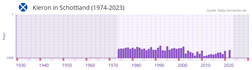 Kieron in der Vornamen-Hitliste von Schottland (1974-2023)