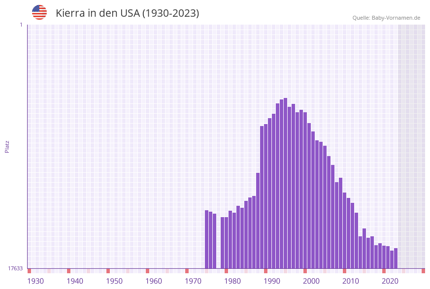 Kierra in der Vornamen-Hitliste von den USA (1930-2023)