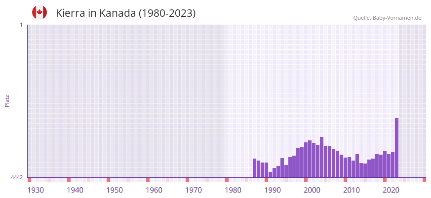 Kierra in der Vornamen-Hitliste von Kanada (1980-2023)