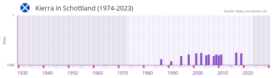 Kierra in der Vornamen-Hitliste von Schottland (1974-2023)