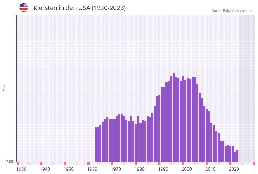 Kiersten in der Vornamen-Hitliste von den USA (1930-2023)