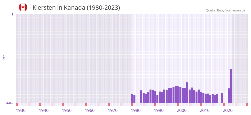 Kiersten in der Vornamen-Hitliste von Kanada (1980-2023)