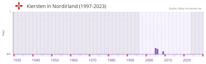Kiersten in der Vornamen-Hitliste von Nordirland (1997-2023)