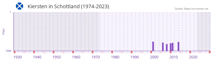 Kiersten in der Vornamen-Hitliste von Schottland (1974-2023)