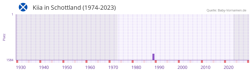 Kiia in der Vornamen-Hitliste von Schottland (1974-2023) Kiia in der Vornamen-Hitliste von Schottland (1974-2023)