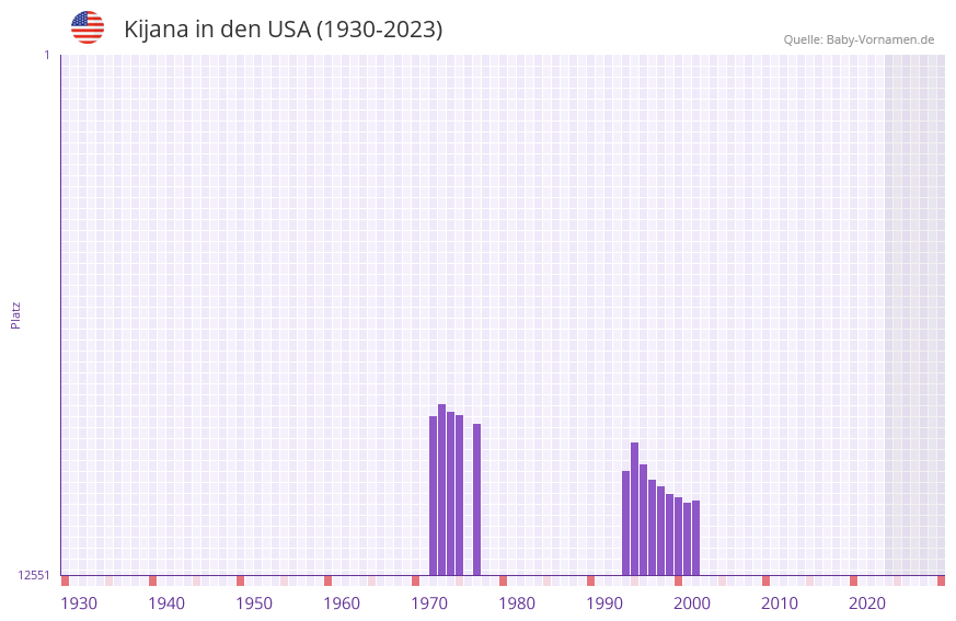 Kijana in der Vornamen-Hitliste von den USA (1930-2023)