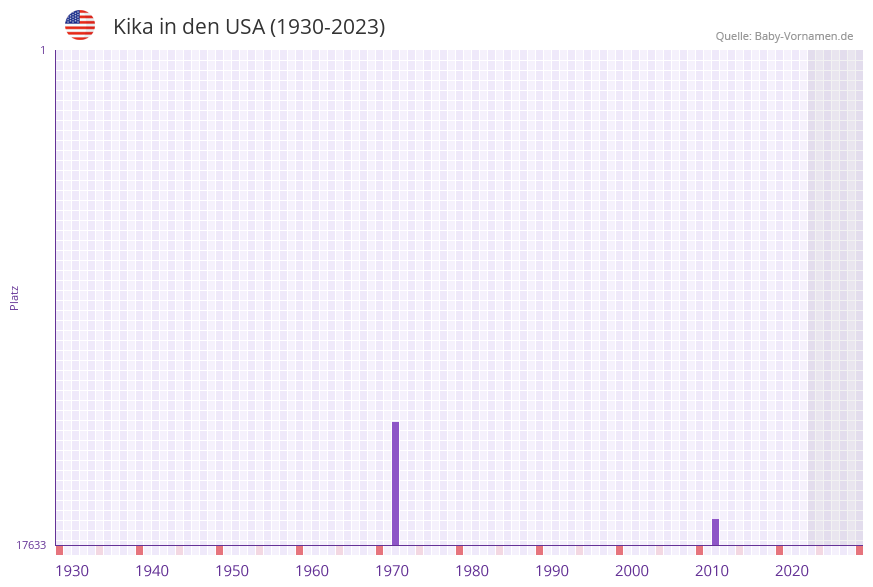Kika in der Vornamen-Hitliste von den USA (1930-2023)