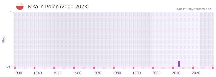 Kika in der Vornamen-Hitliste von Polen (2000-2023)