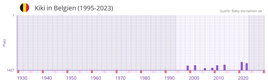 Kiki in der Vornamen-Hitliste von Belgien (1995-2023)