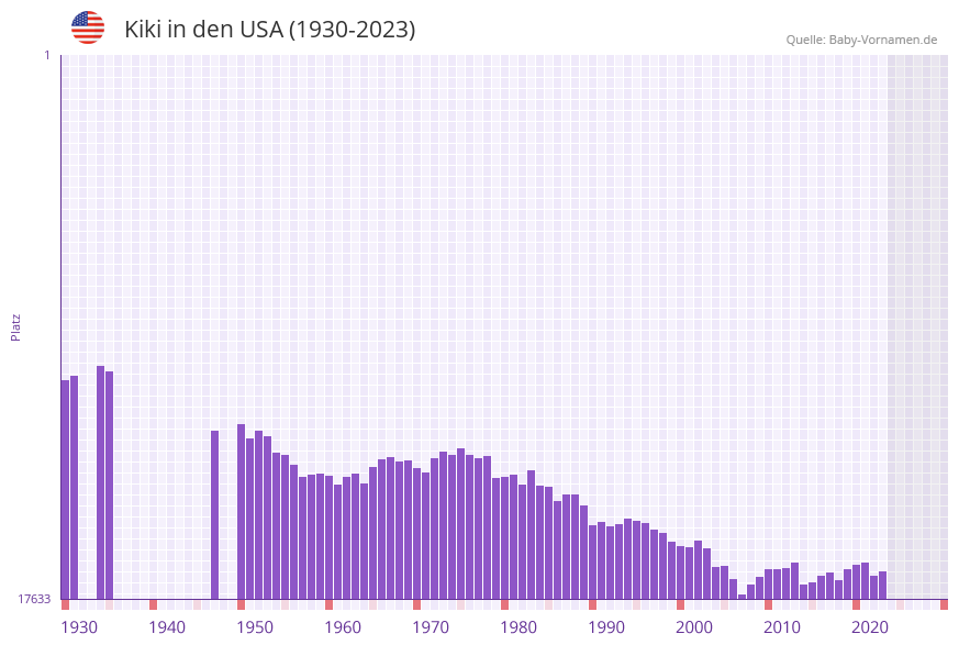 Kiki in der Vornamen-Hitliste von den USA (1930-2023)