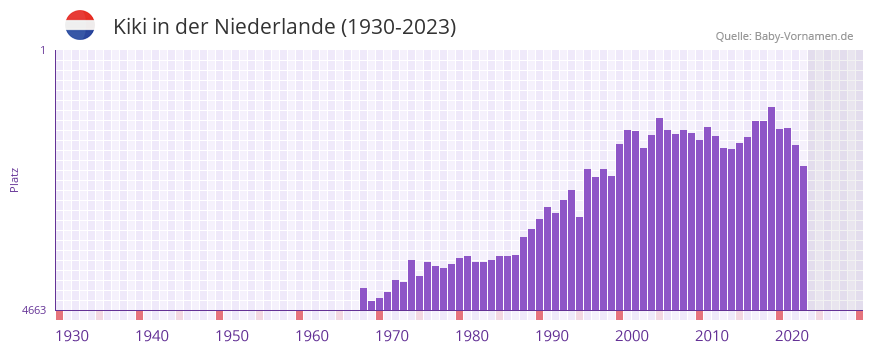 Kiki in der Vornamen-Hitliste von der Niederlande (1930-2023)