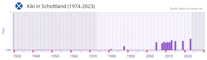 Kiki in der Vornamen-Hitliste von Schottland (1974-2023)