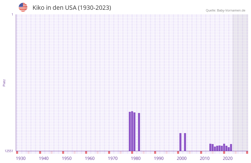 Kiko in der Vornamen-Hitliste von den USA (1930-2023)