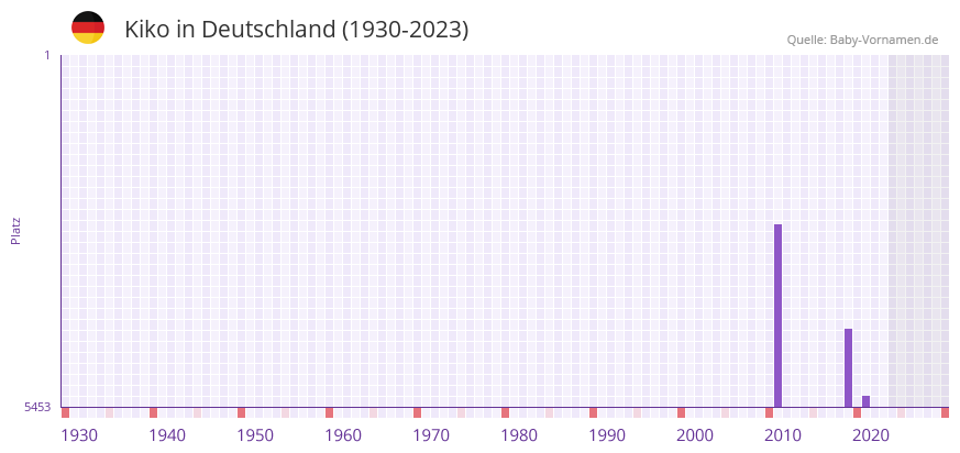 Kiko in der Vornamen-Hitliste von Deutschland (1930-2023)
