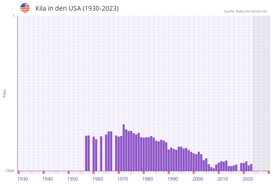 Kila in der Vornamen-Hitliste von den USA (1930-2023)