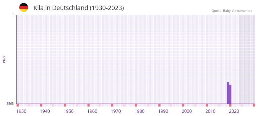 Kila in der Vornamen-Hitliste von Deutschland (1930-2023)