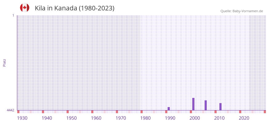 Kila in der Vornamen-Hitliste von Kanada (1980-2023)