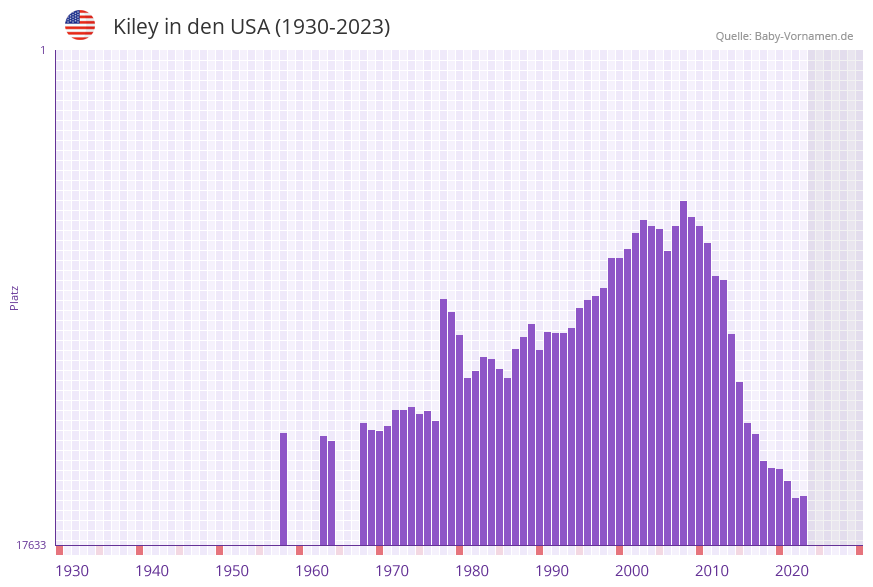 Kiley in der Vornamen-Hitliste von den USA (1930-2023) Kiley in der Vornamen-Hitliste von den USA (1930-2023)