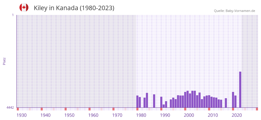 Kiley in der Vornamen-Hitliste von Kanada (1980-2023) Kiley in der Vornamen-Hitliste von Kanada (1980-2023)