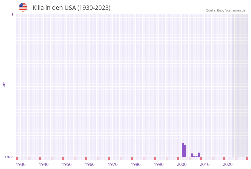 Kilia in der Vornamen-Hitliste von den USA (1930-2023)