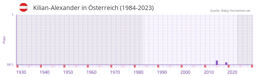 Kilian-Alexander in der Vornamen-Hitliste von Österreich (1984-2023) Kilian-Alexander in der Vornamen-Hitliste von Österreich (1984-2023)