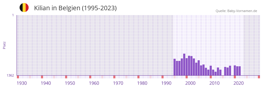 Kilian in der Vornamen-Hitliste von Belgien (1995-2023)