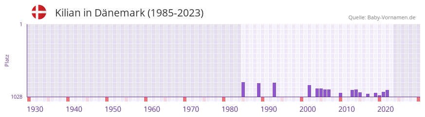 Kilian in der Vornamen-Hitliste von Dnemark (1985-2023)