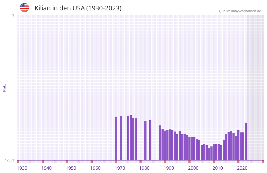 Kilian in der Vornamen-Hitliste von den USA (1930-2023)