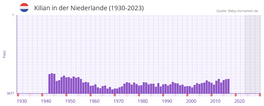 Kilian in der Vornamen-Hitliste von der Niederlande (1930-2023)