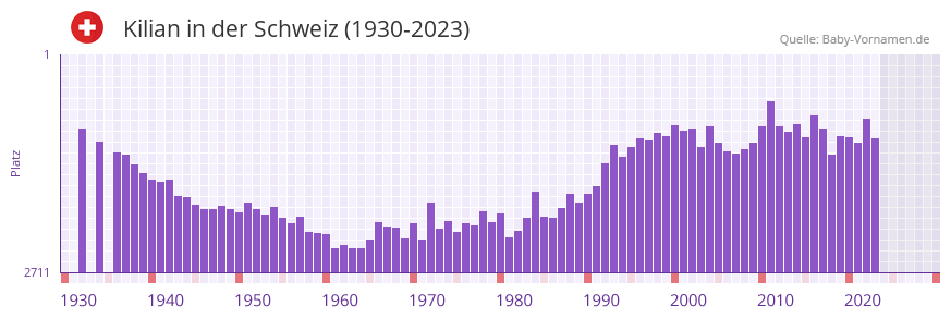 Kilian in der Vornamen-Hitliste von der Schweiz (1930-2023)