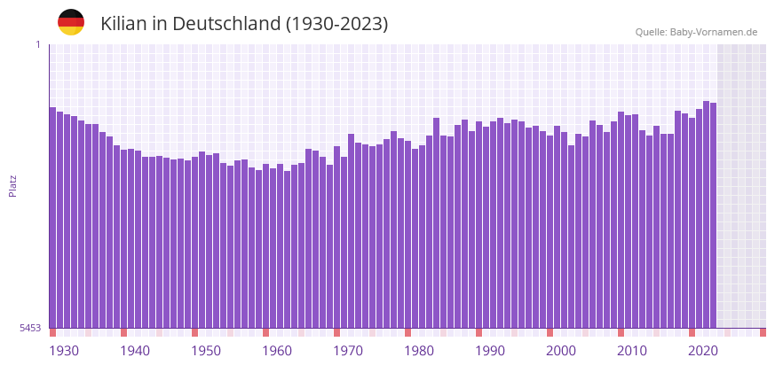 Kilian in der Vornamen-Hitliste von Deutschland (1930-2023)