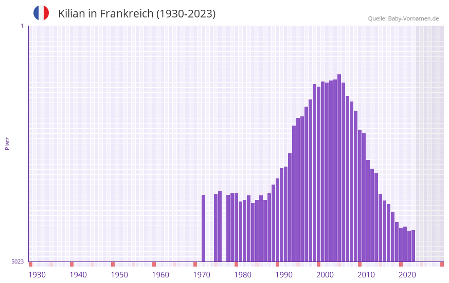 Kilian in der Vornamen-Hitliste von Frankreich (1930-2023)
