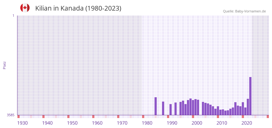 Kilian in der Vornamen-Hitliste von Kanada (1980-2023)