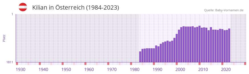 Kilian in der Vornamen-Hitliste von sterreich (1984-2023)