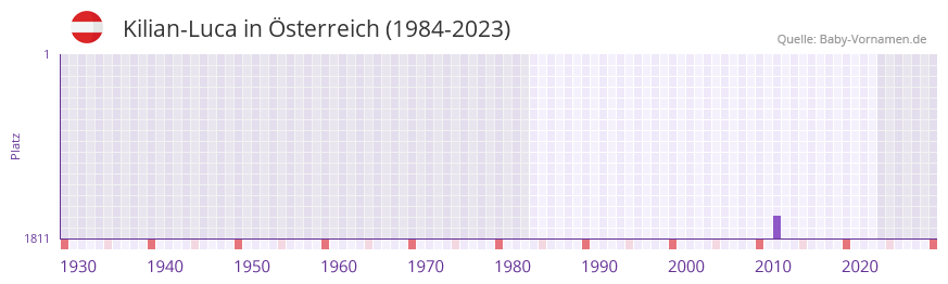 Kilian-Luca in der Vornamen-Hitliste von Österreich (1984-2023) Kilian-Luca in der Vornamen-Hitliste von Österreich (1984-2023)