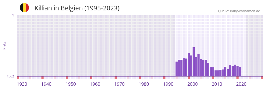 Killian in der Vornamen-Hitliste von Belgien (1995-2023)