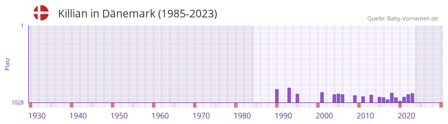 Killian in der Vornamen-Hitliste von Dnemark (1985-2023)