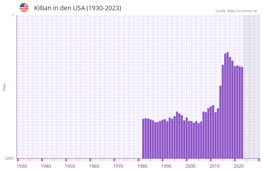 Killian in der Vornamen-Hitliste von den USA (1930-2023)