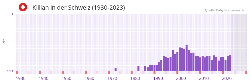 Killian in der Vornamen-Hitliste von der Schweiz (1930-2023)