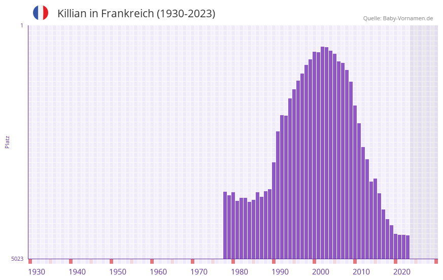 Killian in der Vornamen-Hitliste von Frankreich (1930-2023)
