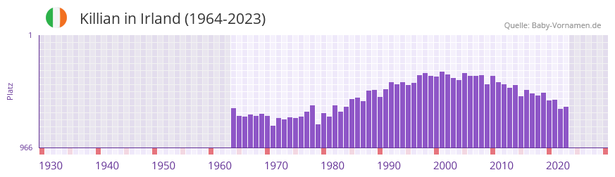 Killian in der Vornamen-Hitliste von Irland (1964-2023)