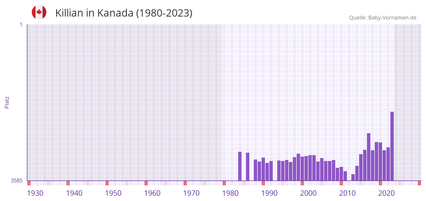 Killian in der Vornamen-Hitliste von Kanada (1980-2023)