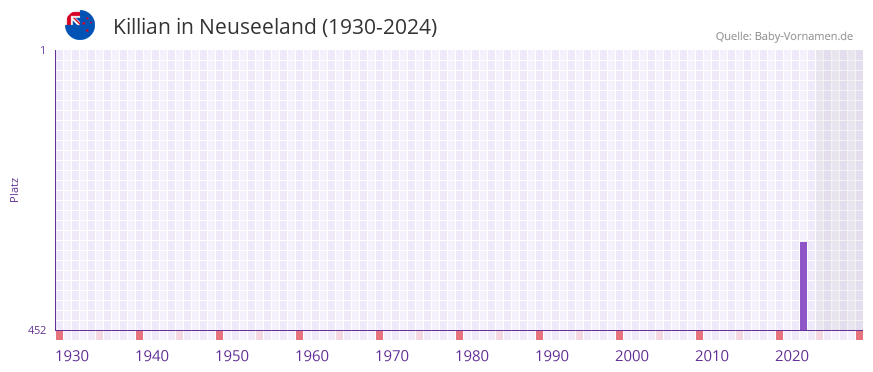 Killian in der Vornamen-Hitliste von Neuseeland (1930-2024)