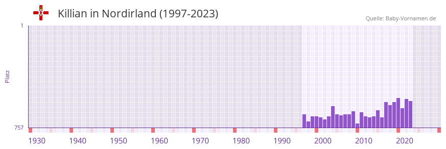 Killian in der Vornamen-Hitliste von Nordirland (1997-2023)