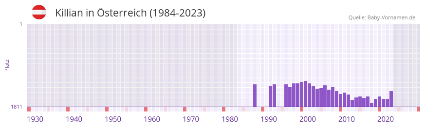 Killian in der Vornamen-Hitliste von sterreich (1984-2023)