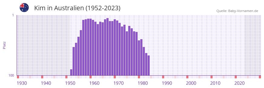 Kim in der Vornamen-Hitliste von Australien (1952-2023)
