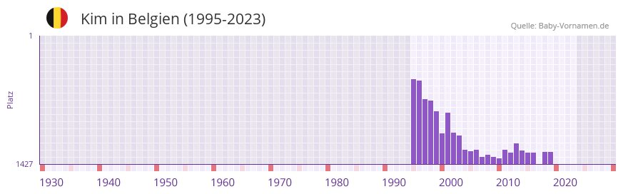 Kim in der Vornamen-Hitliste von Belgien (1995-2023)