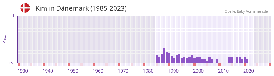 Kim in der Vornamen-Hitliste von Dnemark (1985-2023)